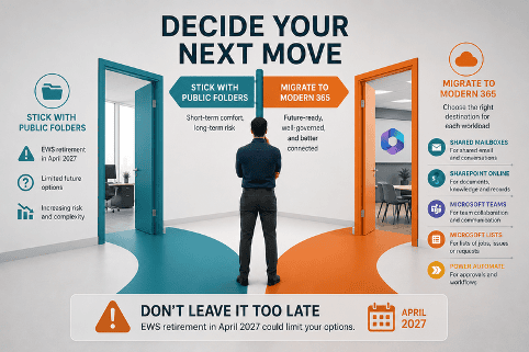 Decision-making illustration showing a choice between continuing with Public Folders or migrating to modern Microsoft 365 services such as Shared Mailboxes, SharePoint Online, Teams and Power Platform, ahead of the Exchange Web Services retirement deadline.