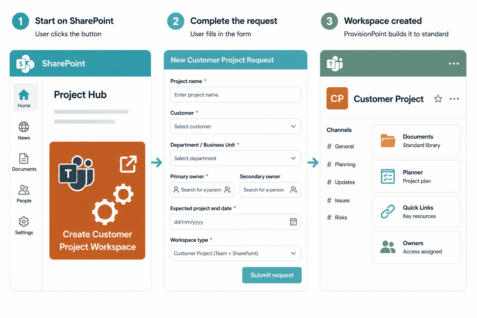 Three-step ProvisionPoint workspace provisioning process showing a user creating a customer project workspace from SharePoint, completing a request form, and receiving a fully configured Microsoft Teams project workspace.