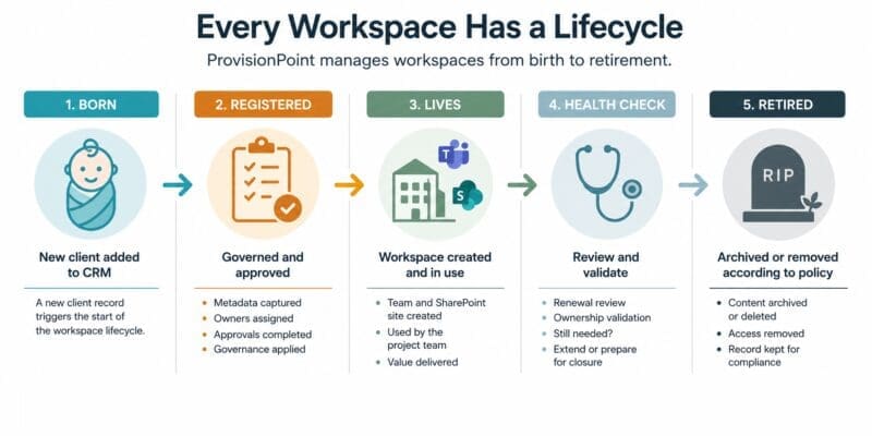 Workspace lifecycle diagram showing the stages of governance from creation to retirement: Born, Registered, Lives, Health Check and Retired.