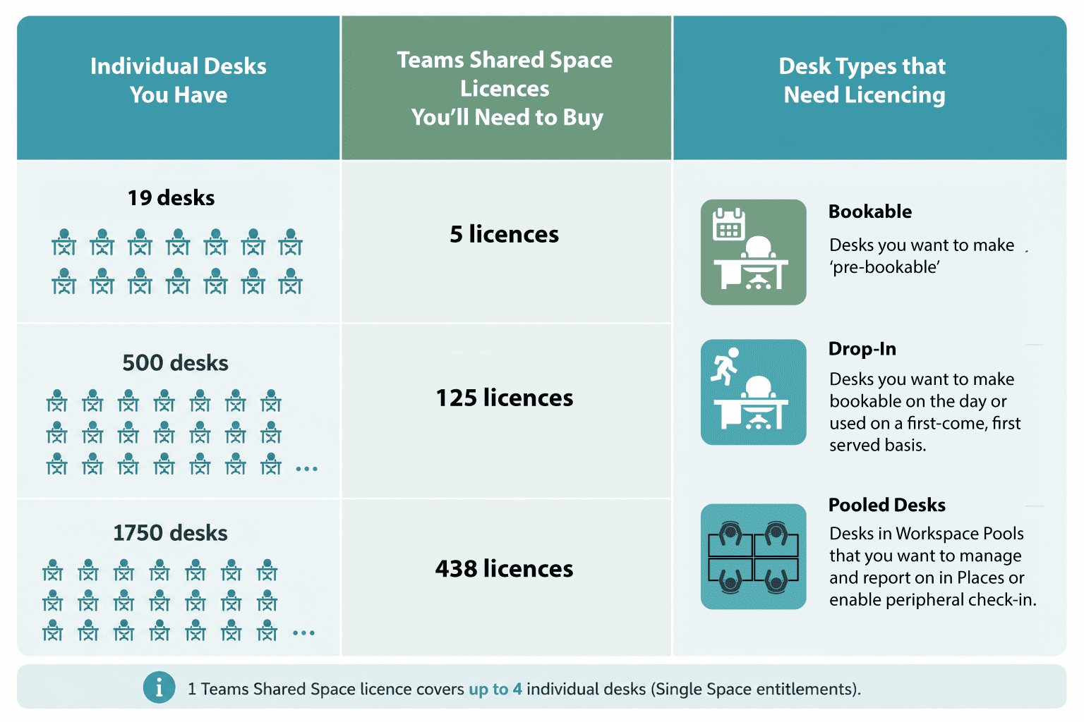 Microsoft Teams Shared Space licensing infographic showing how many Teams Shared Space licences are required based on the number of desks.