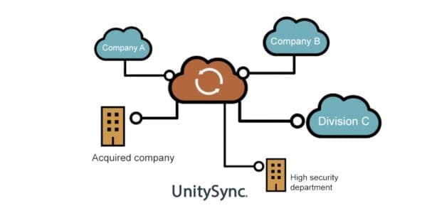 Directory Synchronisation Concept